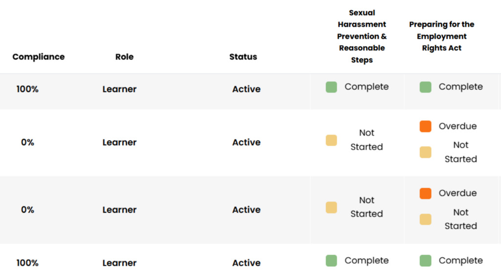 Compliance matrix showing staff completion rates for mandatory courses